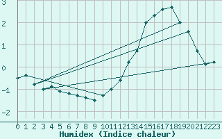 Courbe de l'humidex pour Beitem (Be)