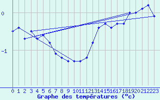 Courbe de tempratures pour Ballon de Servance (70)