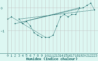 Courbe de l'humidex pour Ballon de Servance (70)