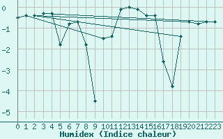 Courbe de l'humidex pour Mrringen (Be)