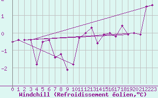 Courbe du refroidissement olien pour Edsbyn