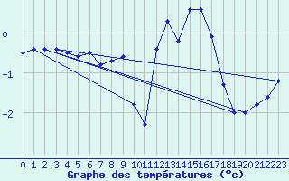 Courbe de tempratures pour Pinsot (38)