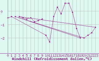 Courbe du refroidissement olien pour Pinsot (38)
