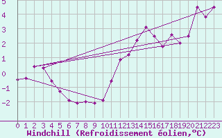 Courbe du refroidissement olien pour Glenanne