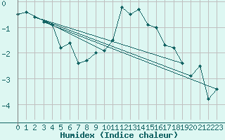 Courbe de l'humidex pour Naluns / Schlivera