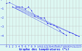 Courbe de tempratures pour Vauxrenard (69)