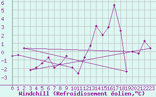 Courbe du refroidissement olien pour Epinal (88)