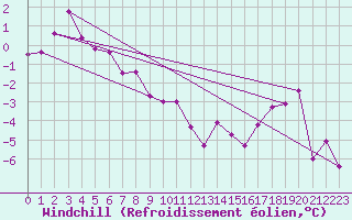 Courbe du refroidissement olien pour Titlis