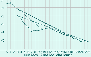 Courbe de l'humidex pour Bergn / Latsch