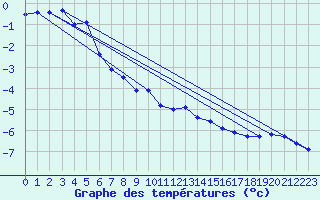 Courbe de tempratures pour La Fretaz (Sw)