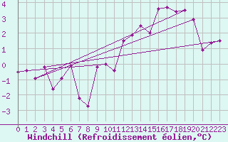 Courbe du refroidissement olien pour Chartres (28)