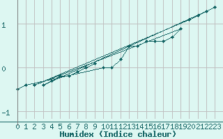 Courbe de l'humidex pour Werl