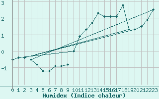 Courbe de l'humidex pour Spa - La Sauvenire (Be)