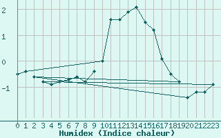 Courbe de l'humidex pour Saint-Vran (05)