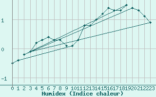 Courbe de l'humidex pour Douzy (08)