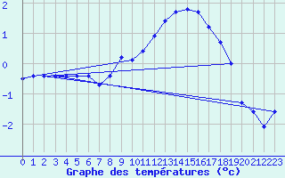 Courbe de tempratures pour Oschatz