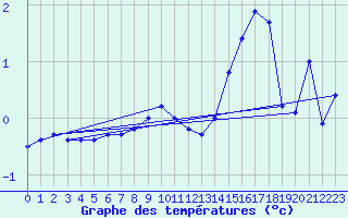 Courbe de tempratures pour Spa - La Sauvenire (Be)