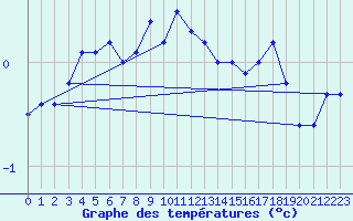 Courbe de tempratures pour Usti Nad Labem