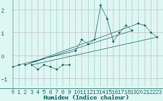 Courbe de l'humidex pour Birx/Rhoen