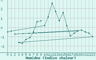 Courbe de l'humidex pour Solendet