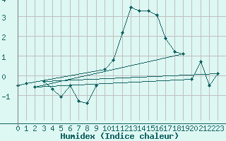 Courbe de l'humidex pour Bad Marienberg