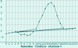 Courbe de l'humidex pour Bingley