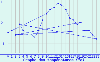 Courbe de tempratures pour Dellach Im Drautal