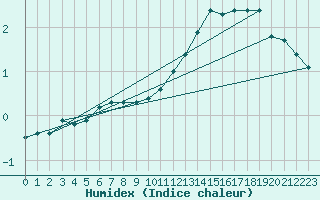 Courbe de l'humidex pour Challes-les-Eaux (73)