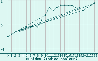 Courbe de l'humidex pour Warburg