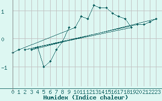 Courbe de l'humidex pour Horn