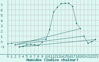 Courbe de l'humidex pour Bellefontaine (88)