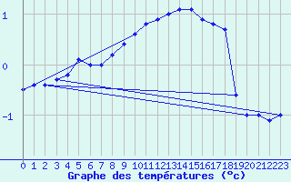 Courbe de tempratures pour Ahaus