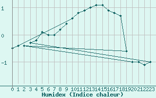 Courbe de l'humidex pour Ahaus