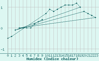 Courbe de l'humidex pour Virrat Aijanneva