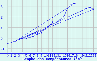 Courbe de tempratures pour Zilani