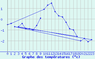 Courbe de tempratures pour Chaumont (Sw)