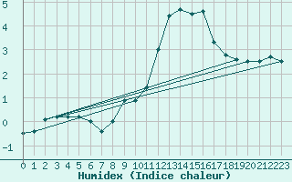 Courbe de l'humidex pour Pajares - Valgrande