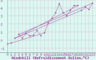 Courbe du refroidissement olien pour Selonnet - Chabanon (04)