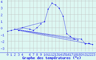 Courbe de tempratures pour Kroppefjaell-Granan