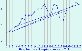 Courbe de tempratures pour Hohenpeissenberg