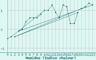 Courbe de l'humidex pour Hohenpeissenberg