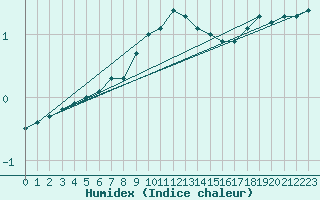 Courbe de l'humidex pour Kristiansand / Kjevik