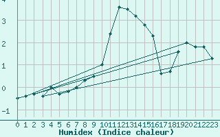 Courbe de l'humidex pour Retz