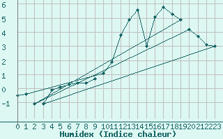 Courbe de l'humidex pour Charleroi (Be)