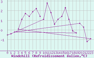 Courbe du refroidissement olien pour Kleine-Brogel (Be)