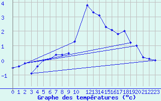 Courbe de tempratures pour Mottec