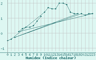 Courbe de l'humidex pour Eskilstuna