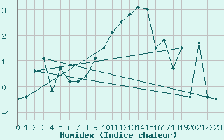 Courbe de l'humidex pour Tain Range