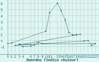 Courbe de l'humidex pour Montagnier, Bagnes