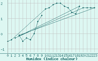 Courbe de l'humidex pour Hornbjargsviti